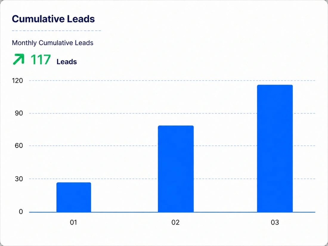 Cumulative leads chart rising to 117 total leads over three months