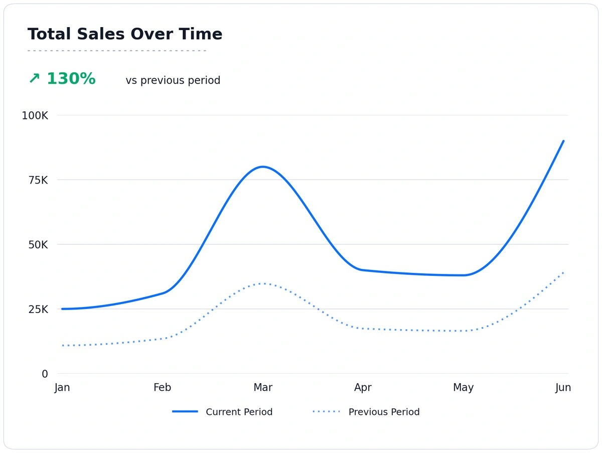 Total sales over time chart showing 130% growth vs previous period