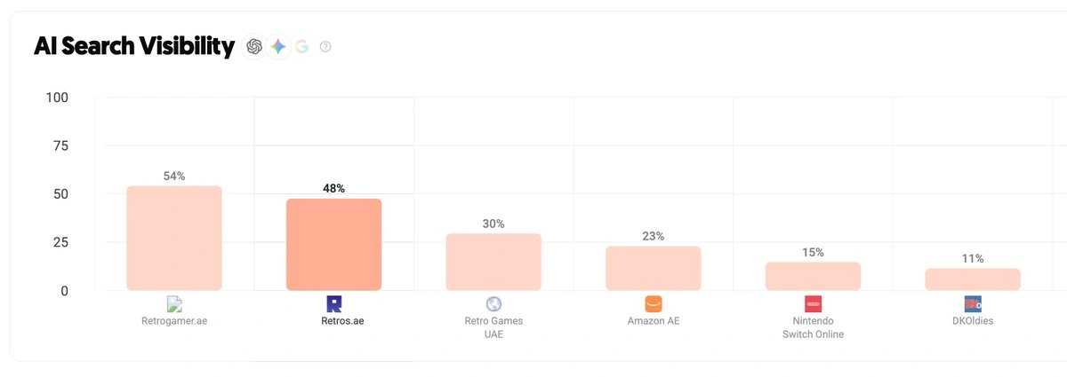 AI search visibility comparison chart with 48% visibility