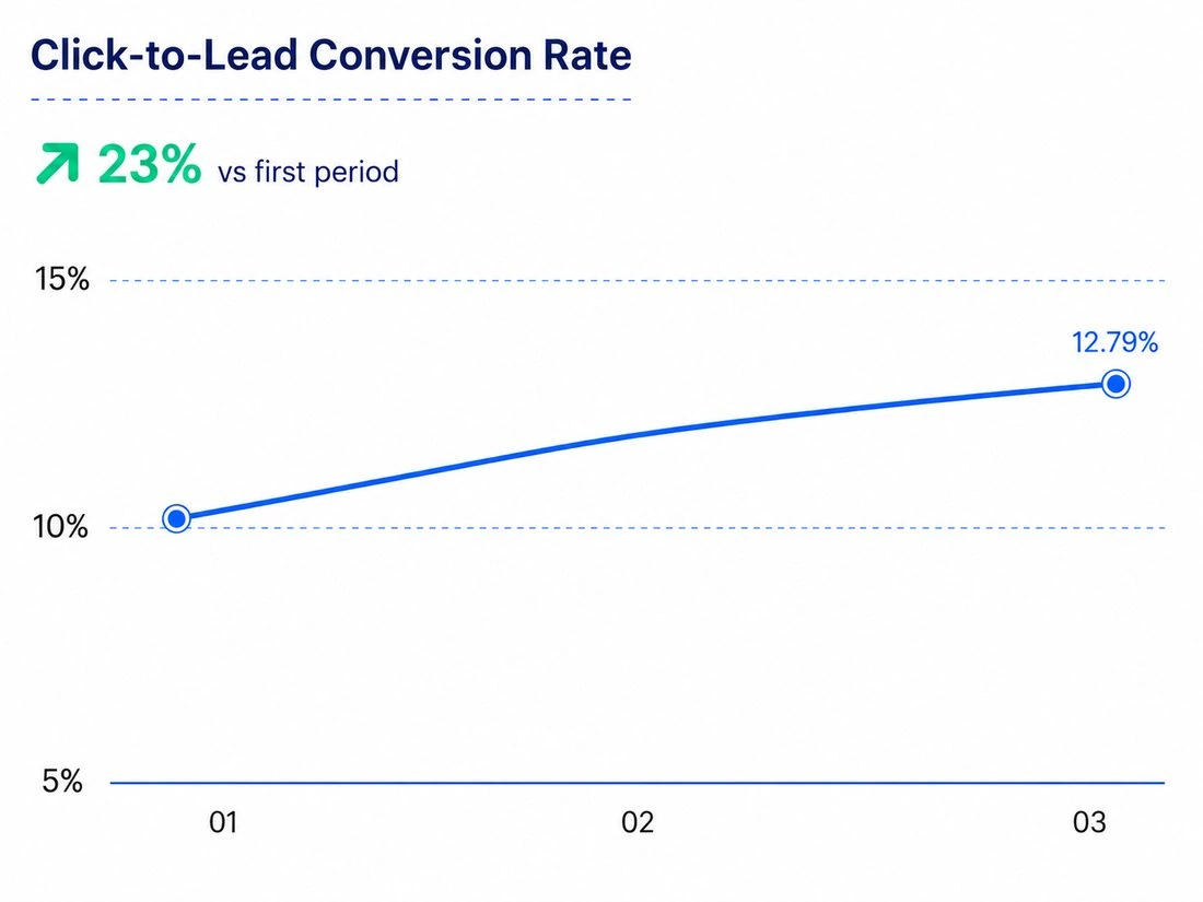 Click-to-lead conversion rate rising 23% to 12.79%