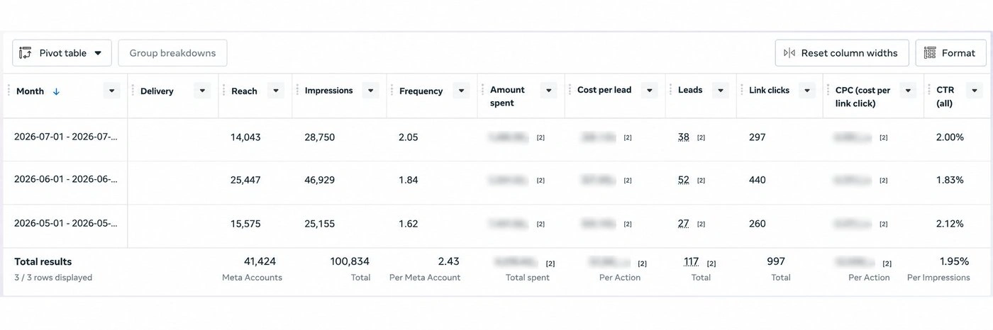 Meta Ads Manager pivot table showing three months of reach, impressions, link clicks and leads totalling 117