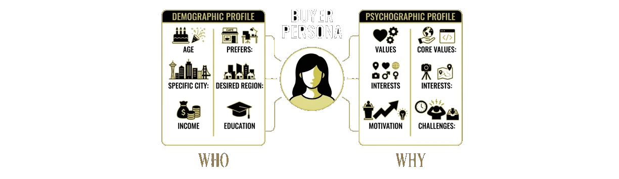 Buyer persona — demographic profile (who) and psychographic profile (why)